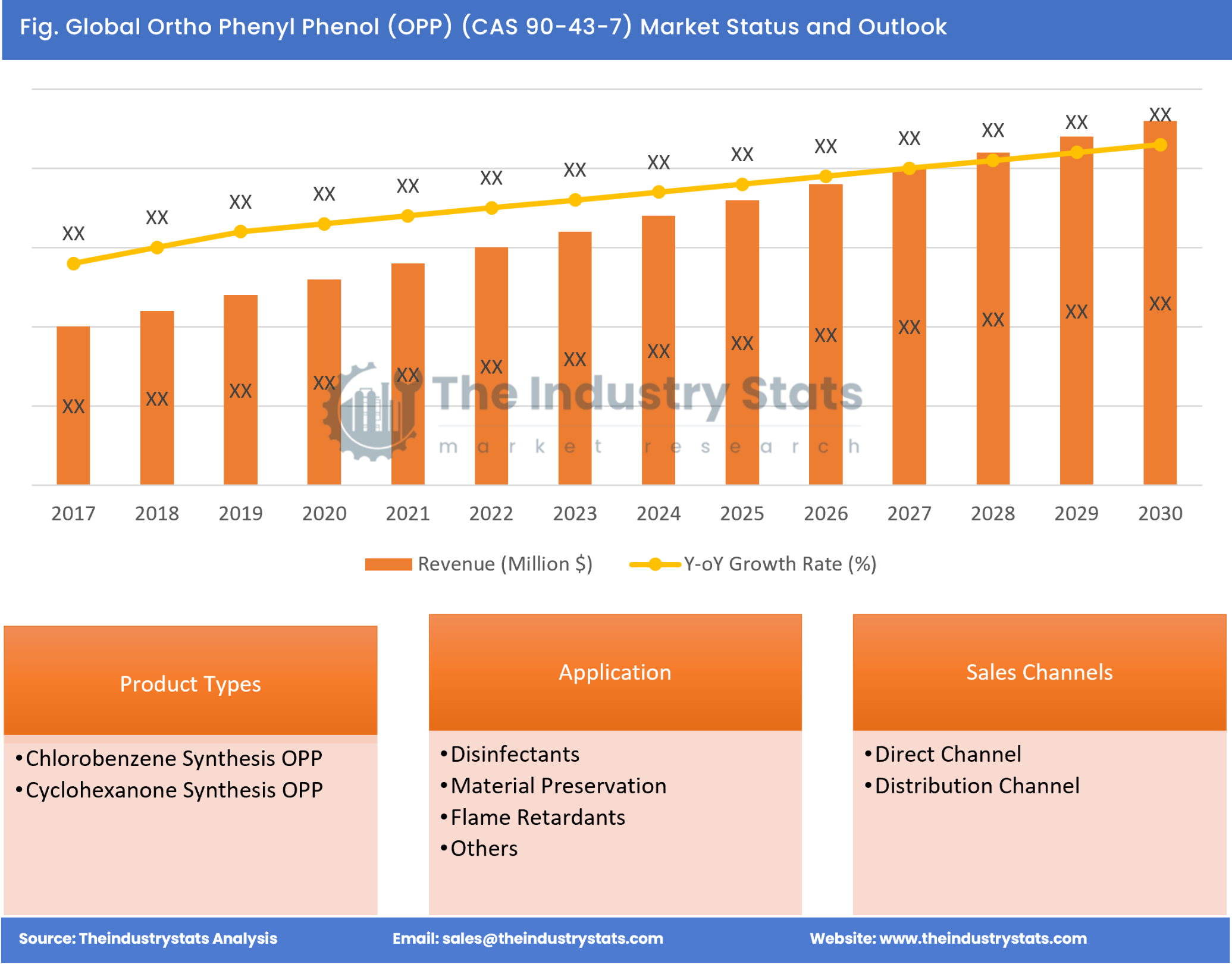 Ortho Phenyl Phenol (OPP) (CAS 90-43-7) Status & Outlook